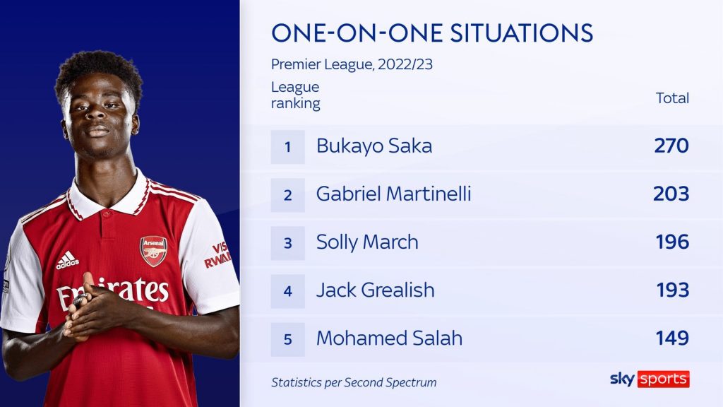 skysports-bukayo-saka-one-on-one-situations